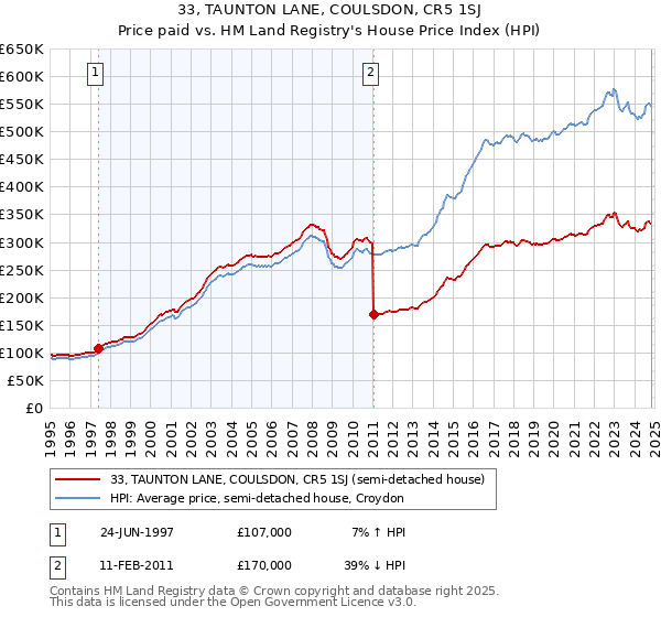 33, TAUNTON LANE, COULSDON, CR5 1SJ: Price paid vs HM Land Registry's House Price Index