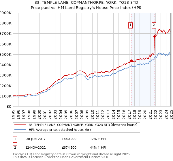 33, TEMPLE LANE, COPMANTHORPE, YORK, YO23 3TD: Price paid vs HM Land Registry's House Price Index