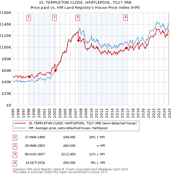 33, TEMPLETON CLOSE, HARTLEPOOL, TS27 3RB: Price paid vs HM Land Registry's House Price Index