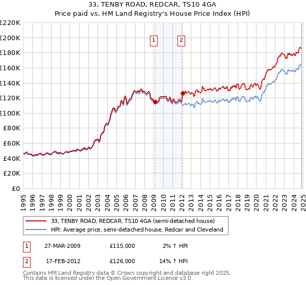 33, TENBY ROAD, REDCAR, TS10 4GA: Price paid vs HM Land Registry's House Price Index