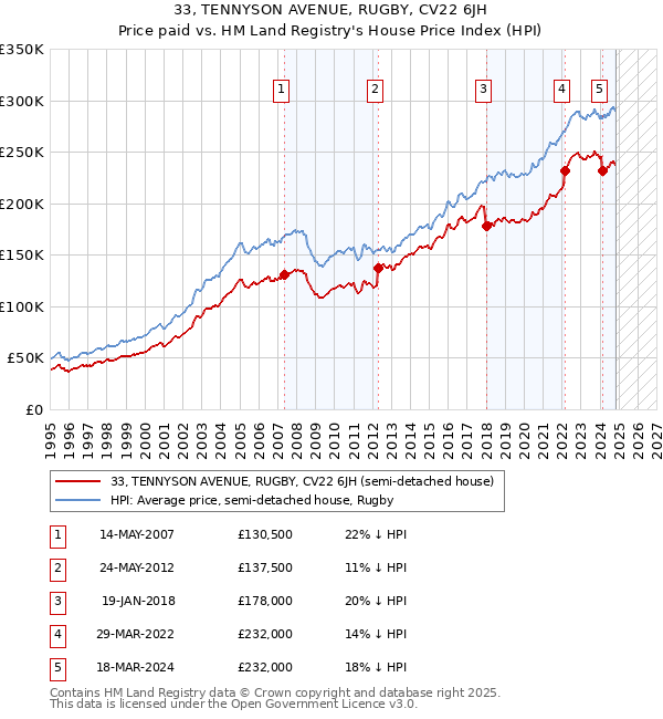 33, TENNYSON AVENUE, RUGBY, CV22 6JH: Price paid vs HM Land Registry's House Price Index