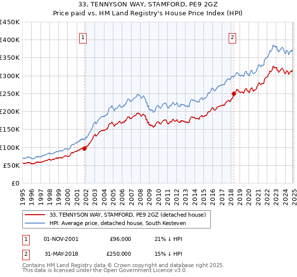 33, TENNYSON WAY, STAMFORD, PE9 2GZ: Price paid vs HM Land Registry's House Price Index