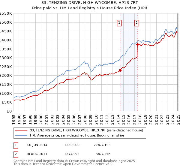 33, TENZING DRIVE, HIGH WYCOMBE, HP13 7RT: Price paid vs HM Land Registry's House Price Index