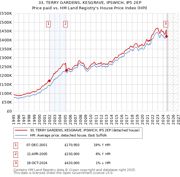 33, TERRY GARDENS, KESGRAVE, IPSWICH, IP5 2EP: Price paid vs HM Land Registry's House Price Index