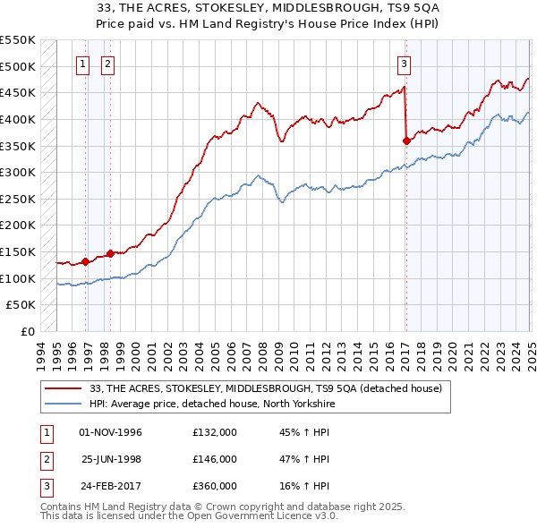 33, THE ACRES, STOKESLEY, MIDDLESBROUGH, TS9 5QA: Price paid vs HM Land Registry's House Price Index