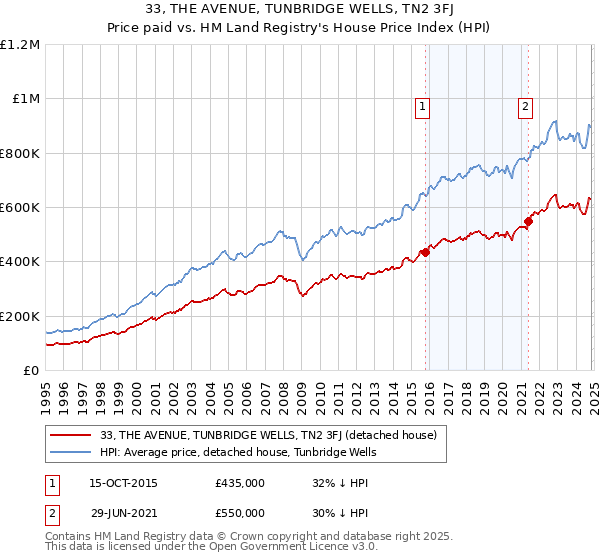 33, THE AVENUE, TUNBRIDGE WELLS, TN2 3FJ: Price paid vs HM Land Registry's House Price Index