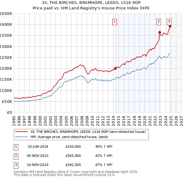 33, THE BIRCHES, BRAMHOPE, LEEDS, LS16 9DP: Price paid vs HM Land Registry's House Price Index