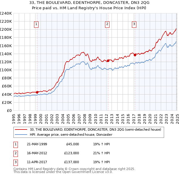 33, THE BOULEVARD, EDENTHORPE, DONCASTER, DN3 2QG: Price paid vs HM Land Registry's House Price Index