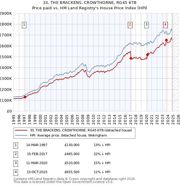 33, THE BRACKENS, CROWTHORNE, RG45 6TB: Price paid vs HM Land Registry's House Price Index