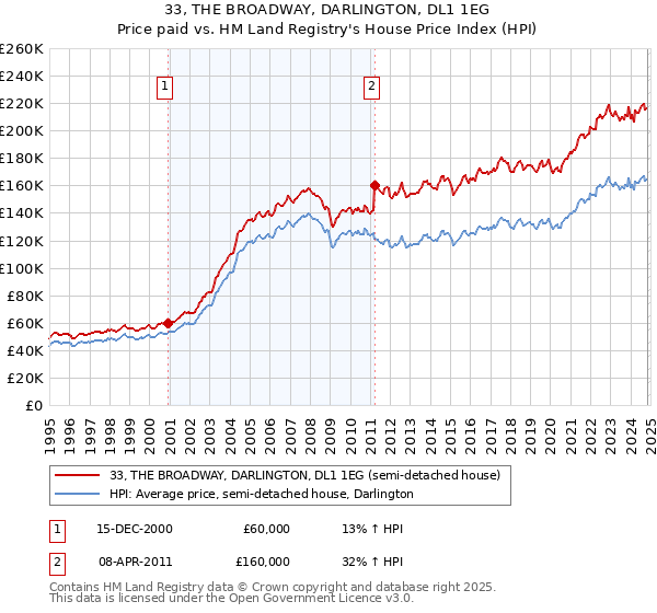 33, THE BROADWAY, DARLINGTON, DL1 1EG: Price paid vs HM Land Registry's House Price Index