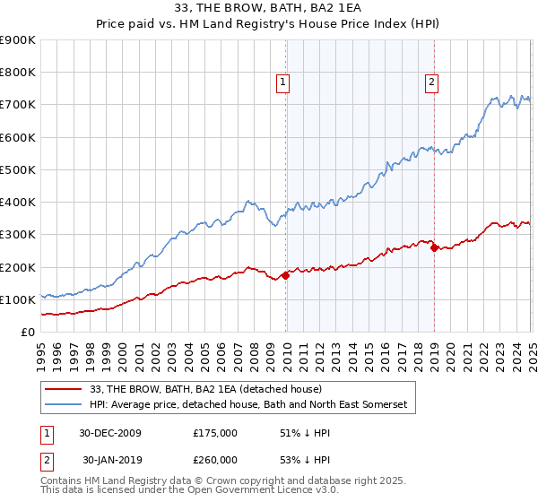 33, THE BROW, BATH, BA2 1EA: Price paid vs HM Land Registry's House Price Index