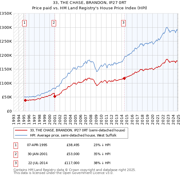 33, THE CHASE, BRANDON, IP27 0RT: Price paid vs HM Land Registry's House Price Index