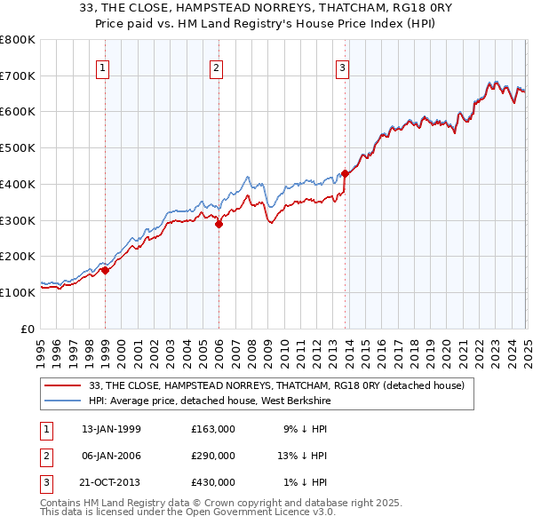 33, THE CLOSE, HAMPSTEAD NORREYS, THATCHAM, RG18 0RY: Price paid vs HM Land Registry's House Price Index