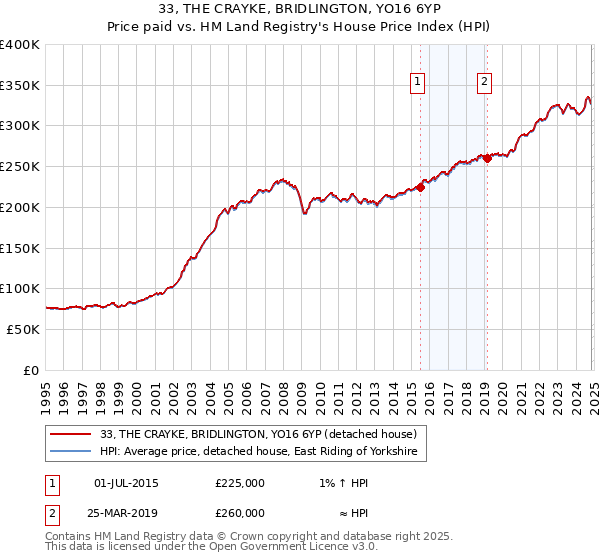 33, THE CRAYKE, BRIDLINGTON, YO16 6YP: Price paid vs HM Land Registry's House Price Index