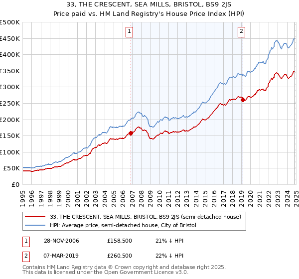 33, THE CRESCENT, SEA MILLS, BRISTOL, BS9 2JS: Price paid vs HM Land Registry's House Price Index