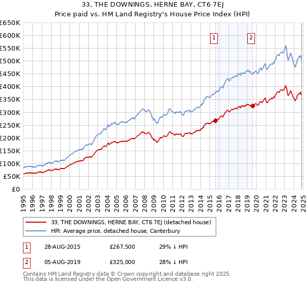 33, THE DOWNINGS, HERNE BAY, CT6 7EJ: Price paid vs HM Land Registry's House Price Index