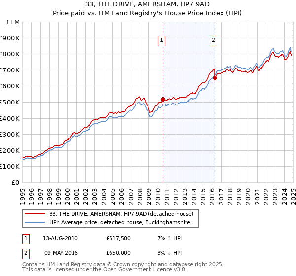 33, THE DRIVE, AMERSHAM, HP7 9AD: Price paid vs HM Land Registry's House Price Index