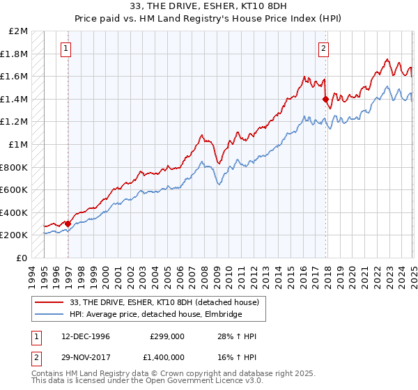 33, THE DRIVE, ESHER, KT10 8DH: Price paid vs HM Land Registry's House Price Index