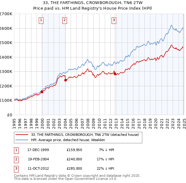 33, THE FARTHINGS, CROWBOROUGH, TN6 2TW: Price paid vs HM Land Registry's House Price Index