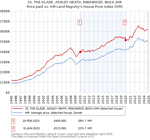 33, THE GLADE, ASHLEY HEATH, RINGWOOD, BH24 2HR: Price paid vs HM Land Registry's House Price Index