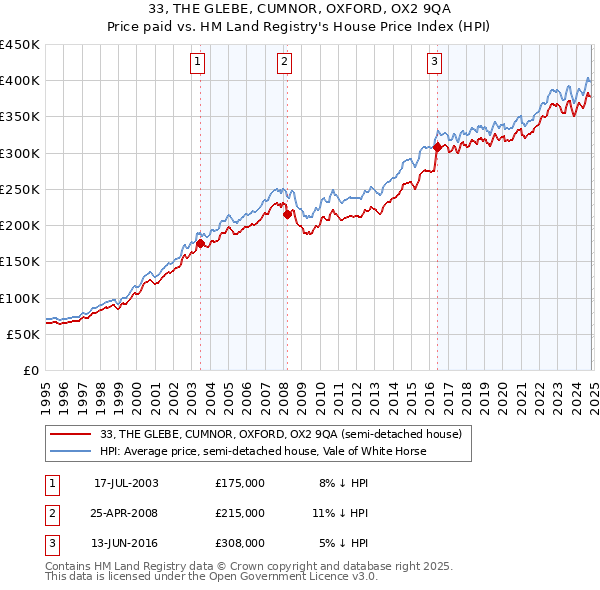 33, THE GLEBE, CUMNOR, OXFORD, OX2 9QA: Price paid vs HM Land Registry's House Price Index