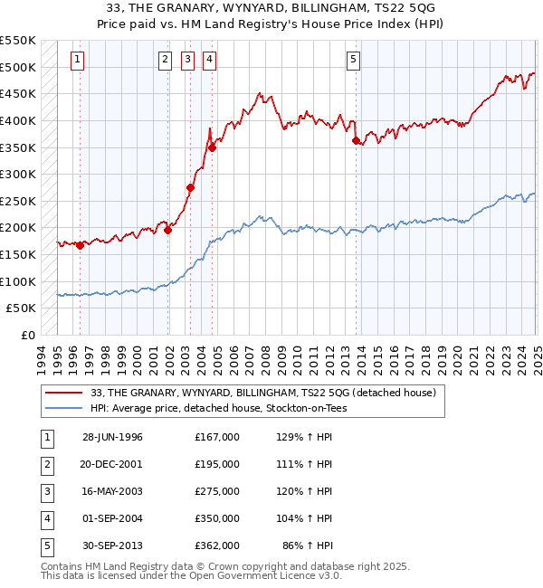 33, THE GRANARY, WYNYARD, BILLINGHAM, TS22 5QG: Price paid vs HM Land Registry's House Price Index