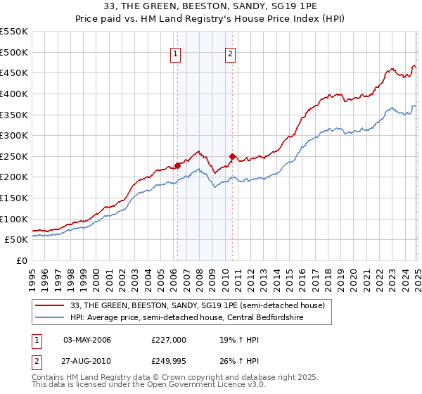 33, THE GREEN, BEESTON, SANDY, SG19 1PE: Price paid vs HM Land Registry's House Price Index