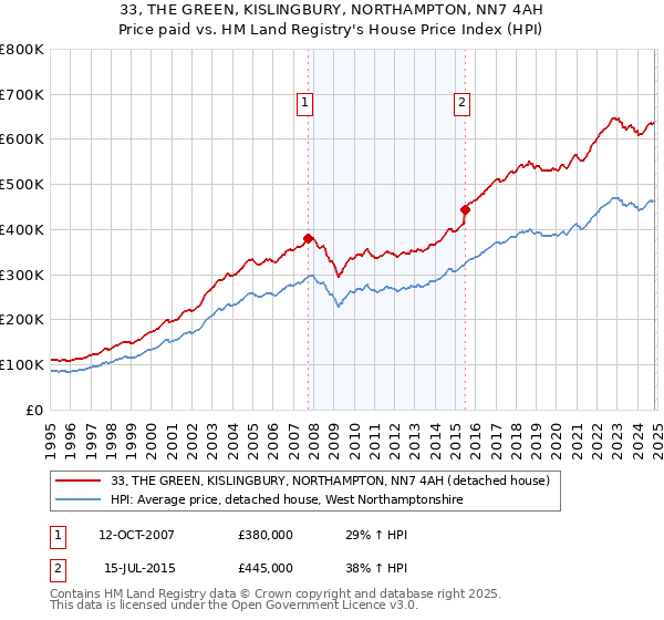 33, THE GREEN, KISLINGBURY, NORTHAMPTON, NN7 4AH: Price paid vs HM Land Registry's House Price Index