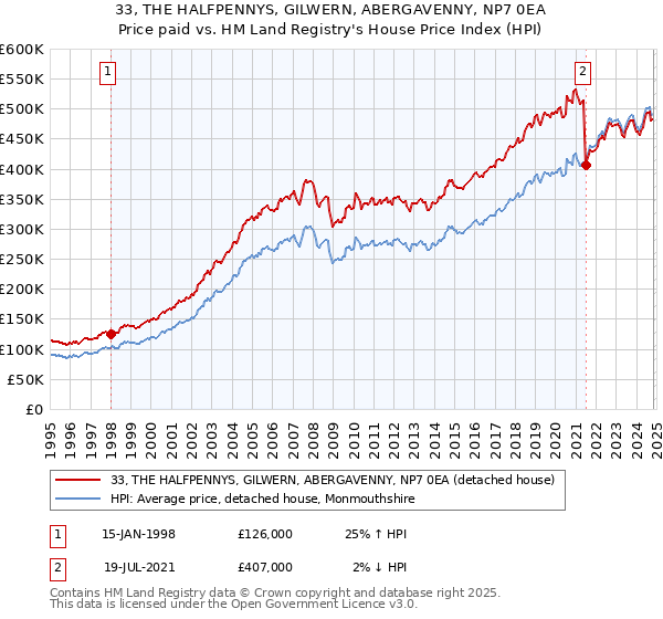 33, THE HALFPENNYS, GILWERN, ABERGAVENNY, NP7 0EA: Price paid vs HM Land Registry's House Price Index