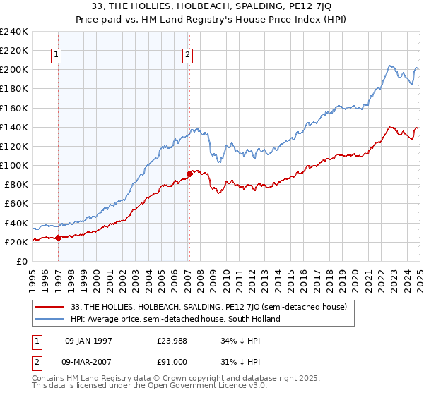 33, THE HOLLIES, HOLBEACH, SPALDING, PE12 7JQ: Price paid vs HM Land Registry's House Price Index