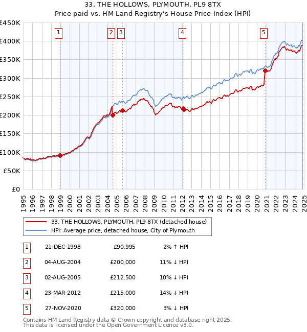 33, THE HOLLOWS, PLYMOUTH, PL9 8TX: Price paid vs HM Land Registry's House Price Index