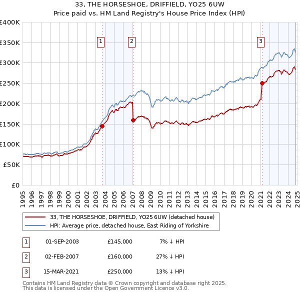 33, THE HORSESHOE, DRIFFIELD, YO25 6UW: Price paid vs HM Land Registry's House Price Index