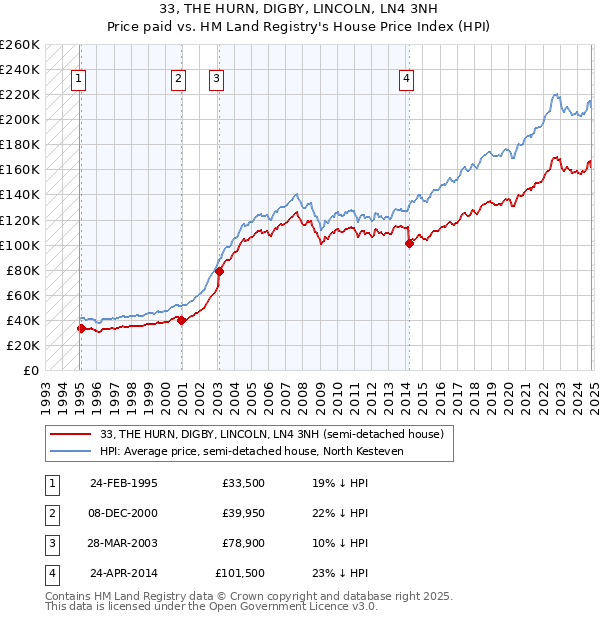 33, THE HURN, DIGBY, LINCOLN, LN4 3NH: Price paid vs HM Land Registry's House Price Index