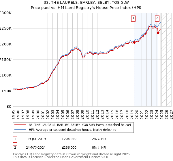 33, THE LAURELS, BARLBY, SELBY, YO8 5LW: Price paid vs HM Land Registry's House Price Index