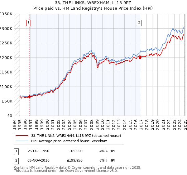 33, THE LINKS, WREXHAM, LL13 9PZ: Price paid vs HM Land Registry's House Price Index