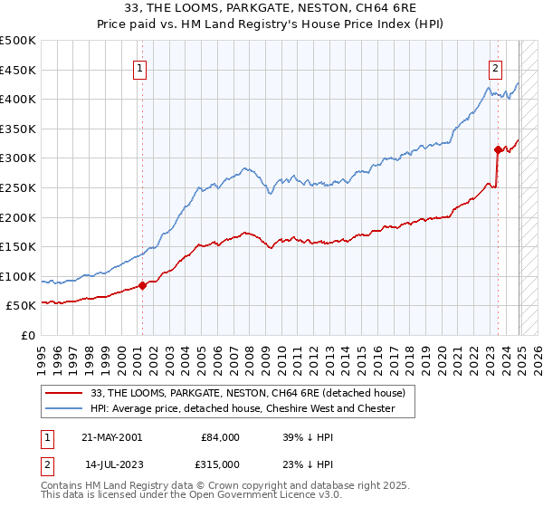 33, THE LOOMS, PARKGATE, NESTON, CH64 6RE: Price paid vs HM Land Registry's House Price Index