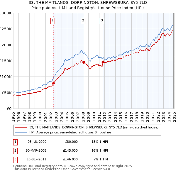 33, THE MAITLANDS, DORRINGTON, SHREWSBURY, SY5 7LD: Price paid vs HM Land Registry's House Price Index