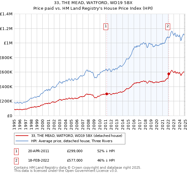 33, THE MEAD, WATFORD, WD19 5BX: Price paid vs HM Land Registry's House Price Index