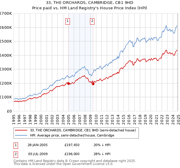 33, THE ORCHARDS, CAMBRIDGE, CB1 9HD: Price paid vs HM Land Registry's House Price Index