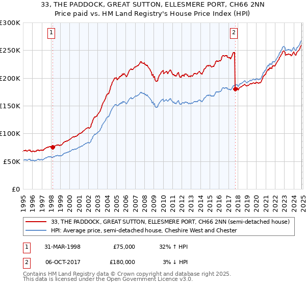 33, THE PADDOCK, GREAT SUTTON, ELLESMERE PORT, CH66 2NN: Price paid vs HM Land Registry's House Price Index