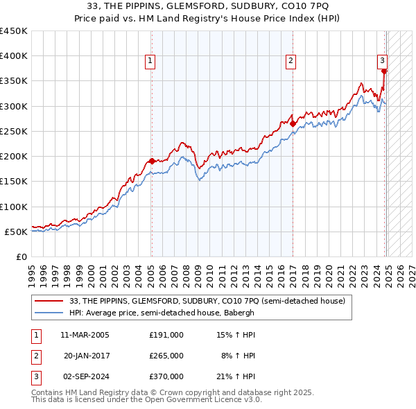 33, THE PIPPINS, GLEMSFORD, SUDBURY, CO10 7PQ: Price paid vs HM Land Registry's House Price Index