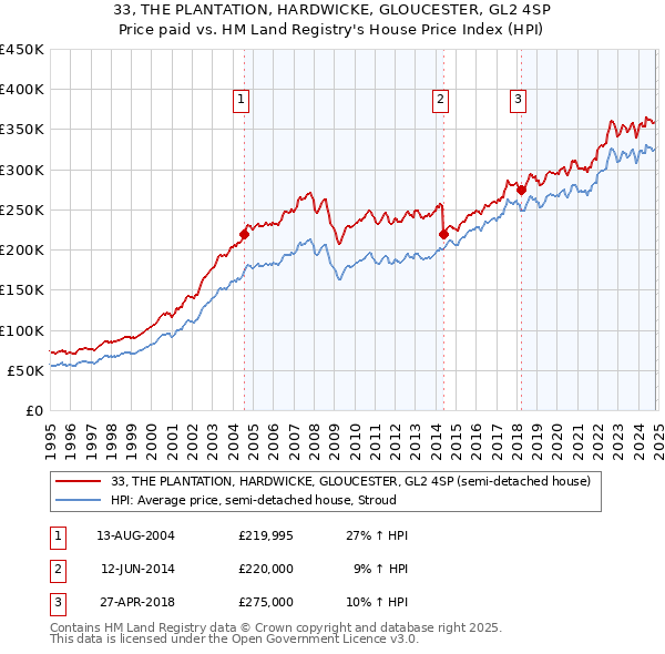 33, THE PLANTATION, HARDWICKE, GLOUCESTER, GL2 4SP: Price paid vs HM Land Registry's House Price Index