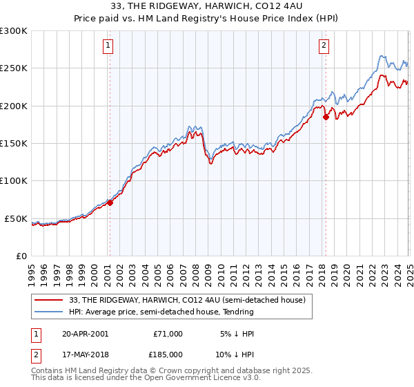 33, THE RIDGEWAY, HARWICH, CO12 4AU: Price paid vs HM Land Registry's House Price Index