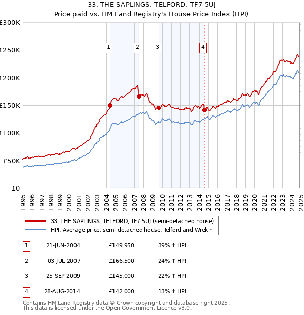 33, THE SAPLINGS, TELFORD, TF7 5UJ: Price paid vs HM Land Registry's House Price Index