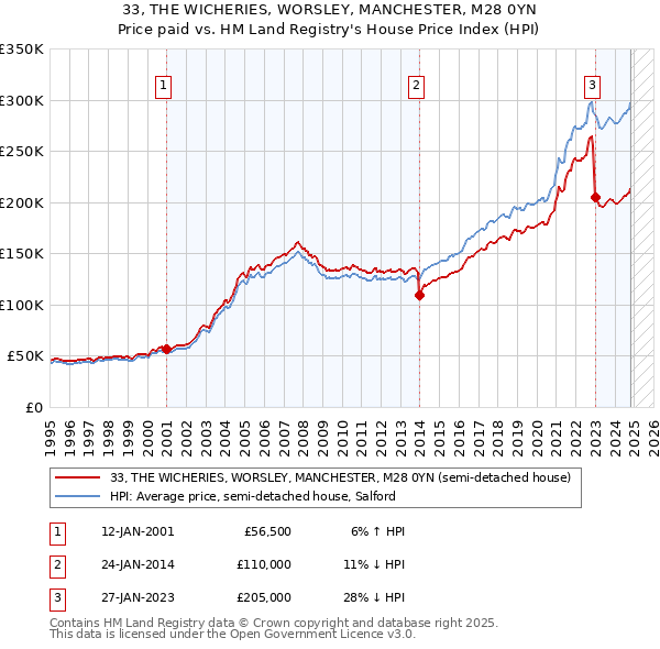 33, THE WICHERIES, WORSLEY, MANCHESTER, M28 0YN: Price paid vs HM Land Registry's House Price Index