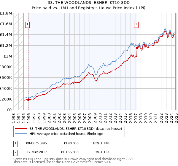 33, THE WOODLANDS, ESHER, KT10 8DD: Price paid vs HM Land Registry's House Price Index