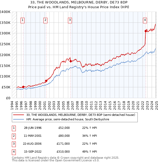 33, THE WOODLANDS, MELBOURNE, DERBY, DE73 8DP: Price paid vs HM Land Registry's House Price Index