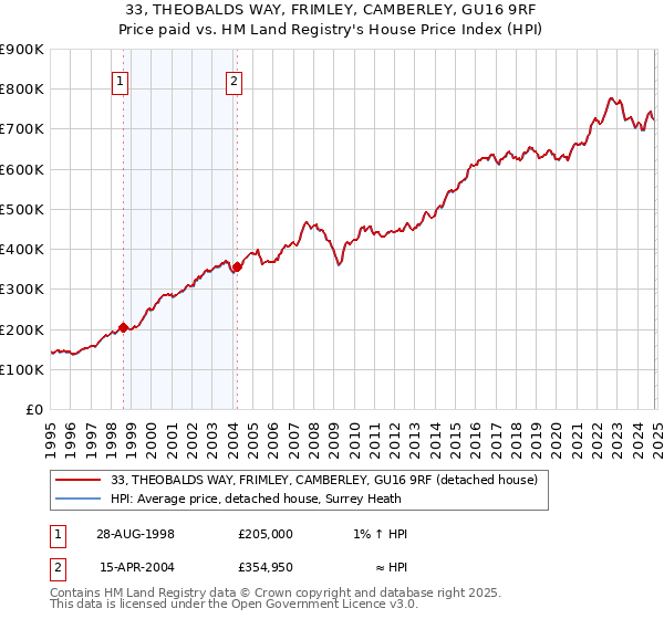 33, THEOBALDS WAY, FRIMLEY, CAMBERLEY, GU16 9RF: Price paid vs HM Land Registry's House Price Index