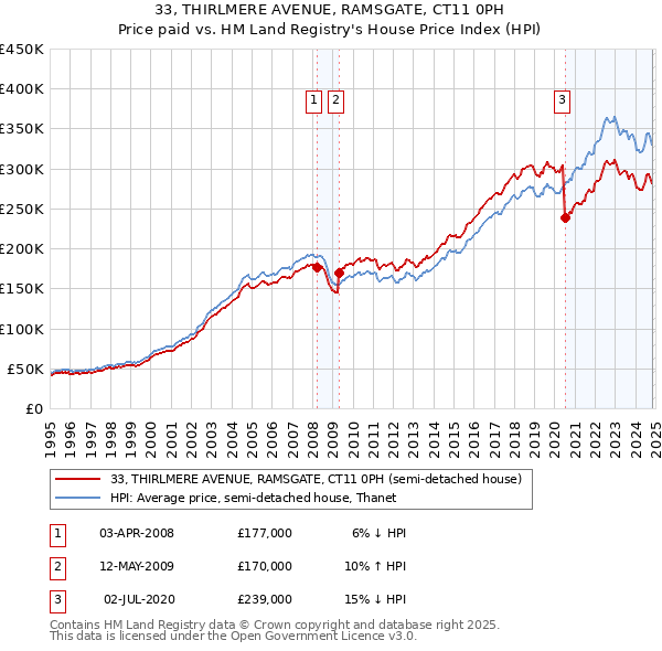 33, THIRLMERE AVENUE, RAMSGATE, CT11 0PH: Price paid vs HM Land Registry's House Price Index