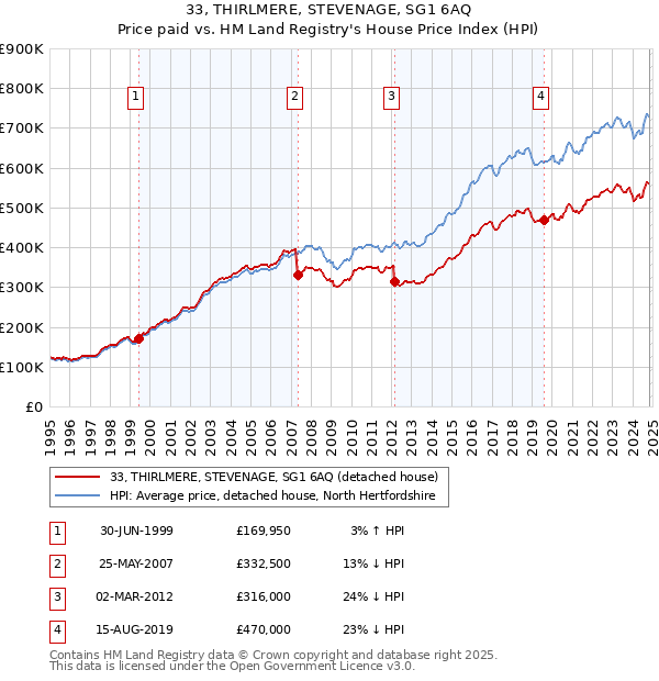 33, THIRLMERE, STEVENAGE, SG1 6AQ: Price paid vs HM Land Registry's House Price Index